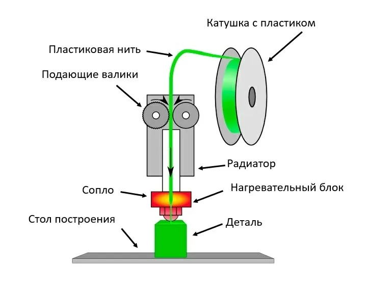 Печать детали на FDM 3D-принтере