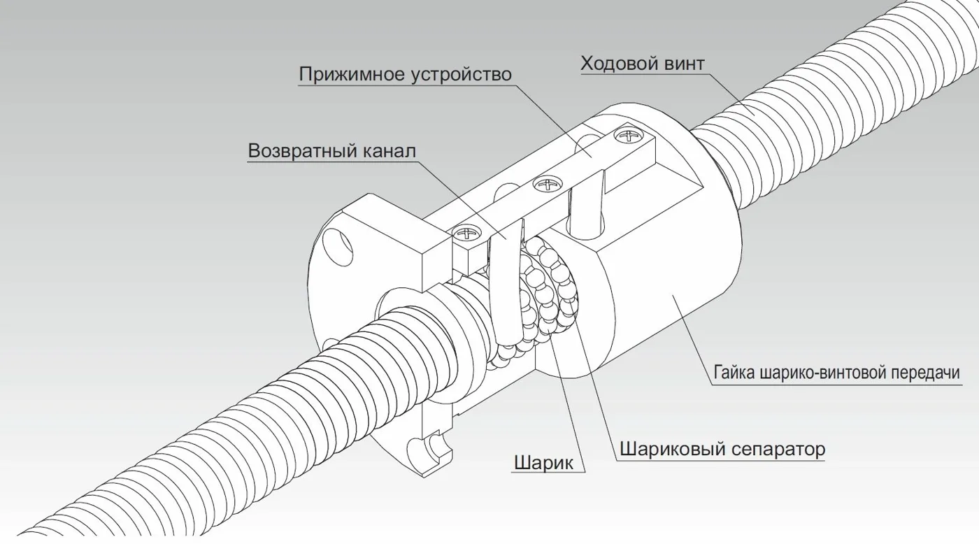 Классы точности ШВП