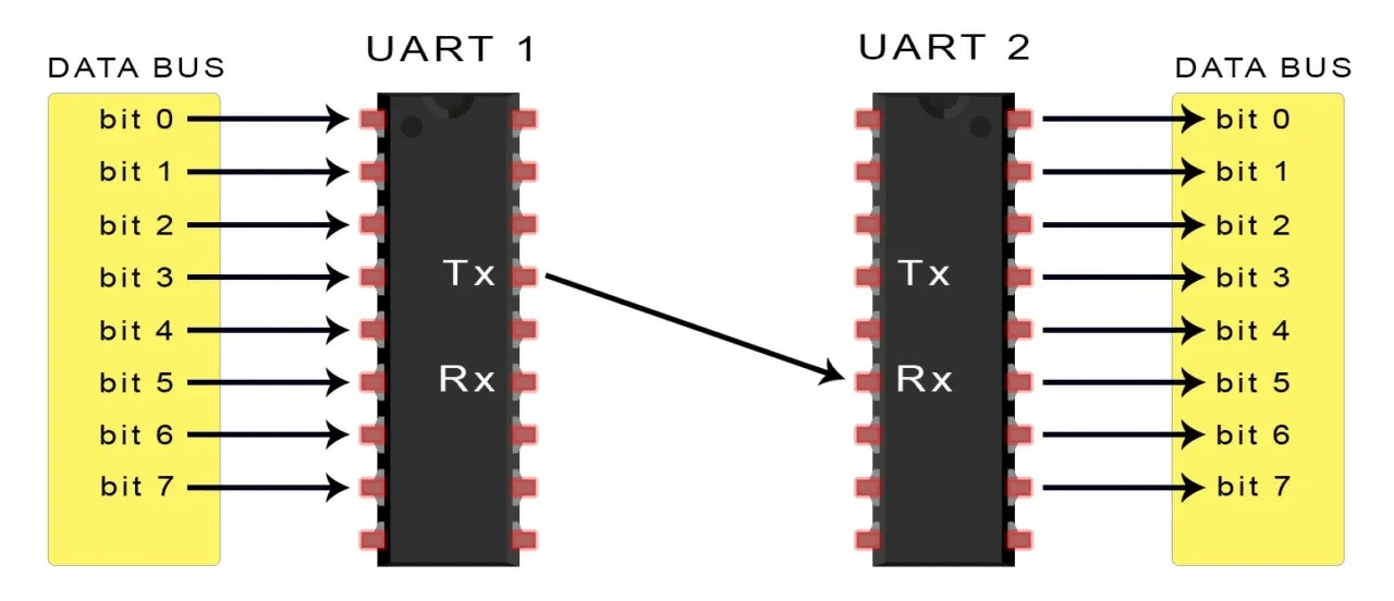 UART: принцип работы и применение в проектах на Arduino