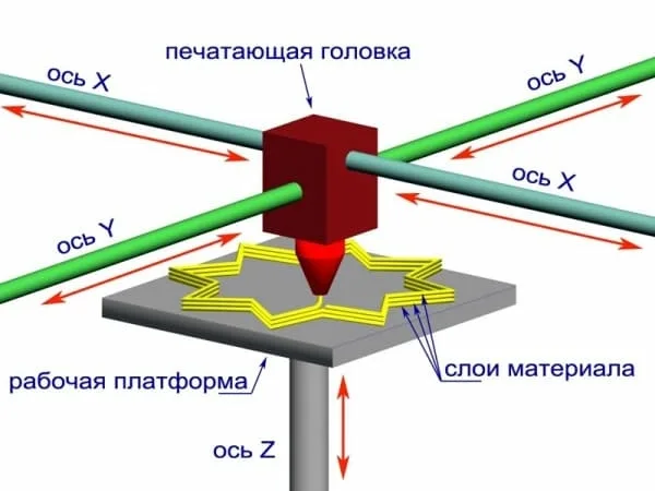 Схема послойного наплавления пластика