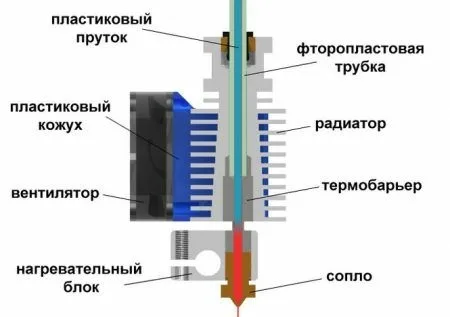 Составные части хотенда