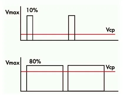 Импульсы ШИМ с заполнением 10% и 80%