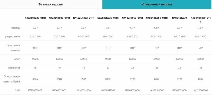 Дисплеи Nextion разных диагоналей