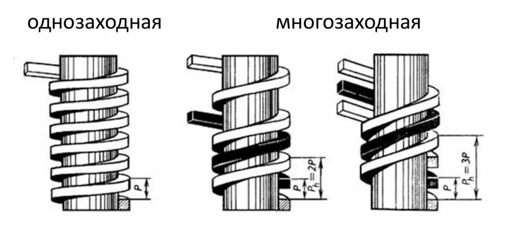 Однозаходный и многозаходный трапецеидальные винты