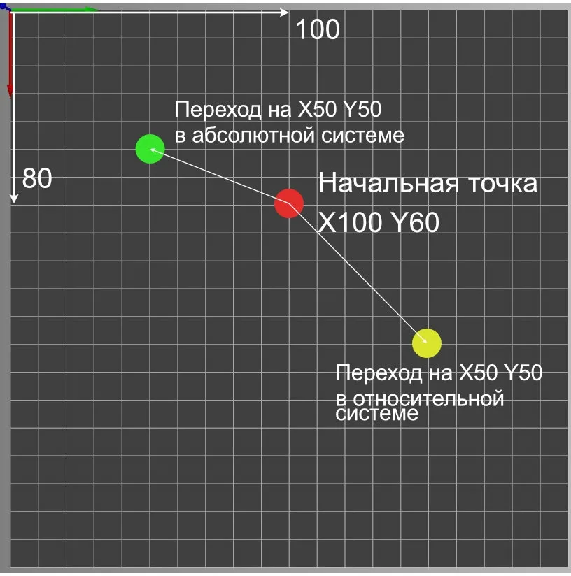 Абсолютная и относительная системы координат
