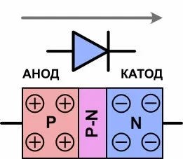 Устройство диода: анод, катод и P-N переход