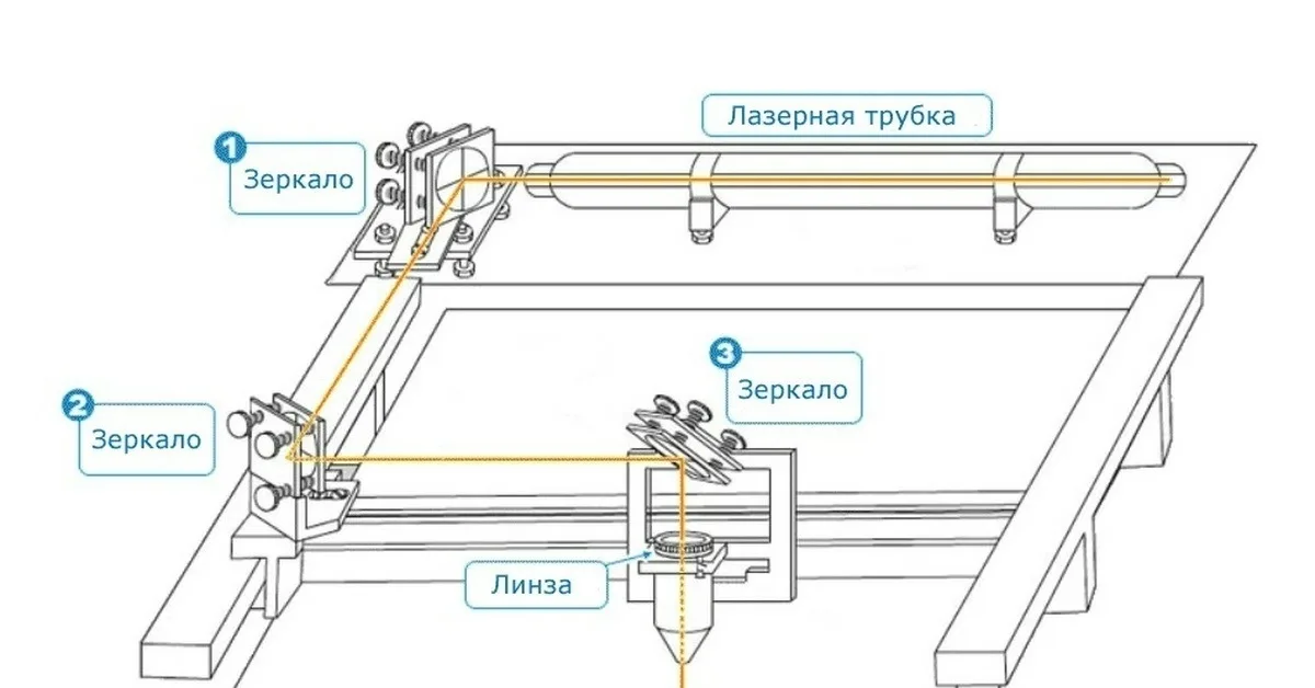 Схема хода луча: трубка, зеркала, фокусирующая линза