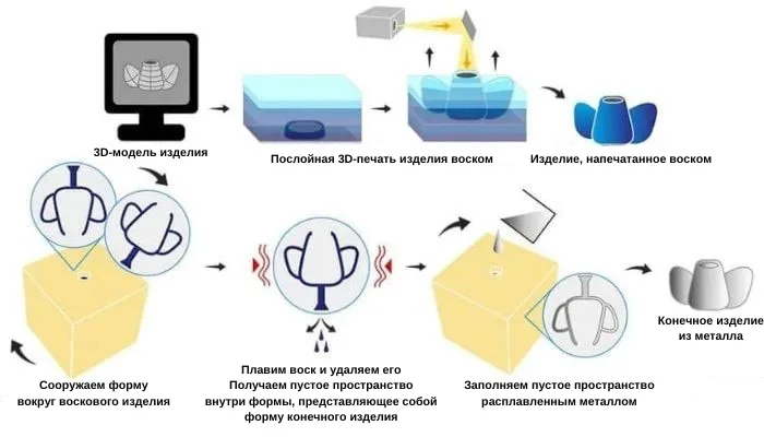 Схема процесса литья по напечатанной восковой модели