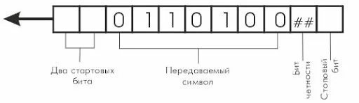 Кадр UART с битом чётности перед стоповым битом