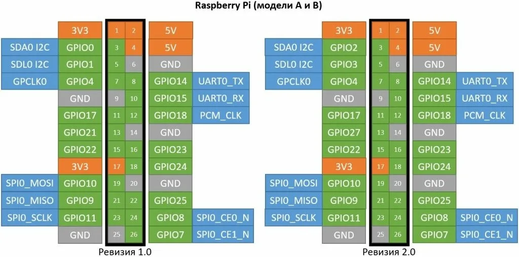 Распиновка GPIO для разных модификаций Raspberry Pi