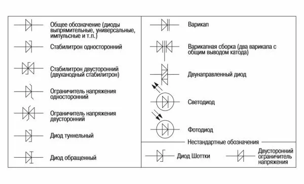 Таблица разновидностей диодов по конструктивному типу