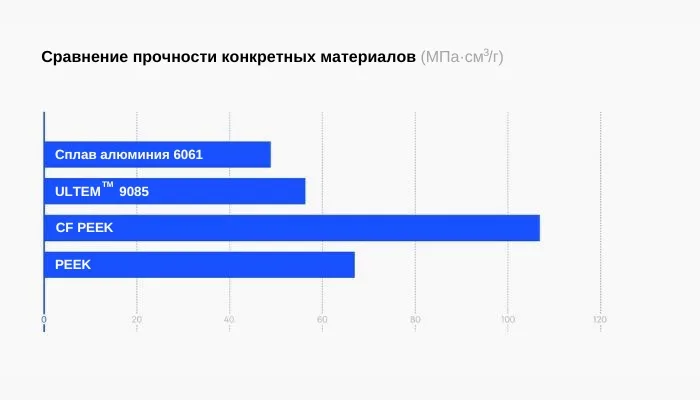 Сравнение разрывной прочности алюминия и популярных HPP