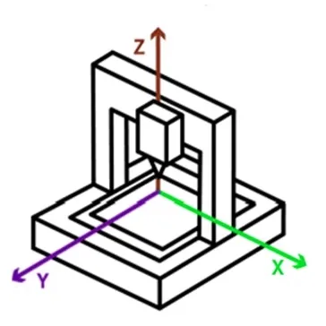 Оси координат 3D-принтера