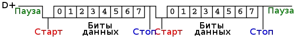 Структура кадра UART: стартовый бит, биты данных, стоповый бит