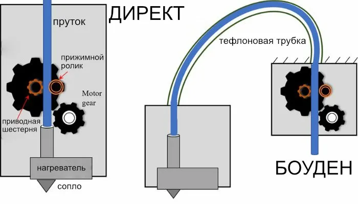 Схема подачи пластика: директ и боуден