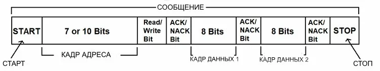 Структура сообщения I2C: старт, адрес, бит чтения-записи, ACK, данные, стоп