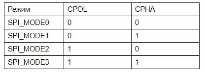 Таблица режимов SPI: сочетания CPOL и CPHA