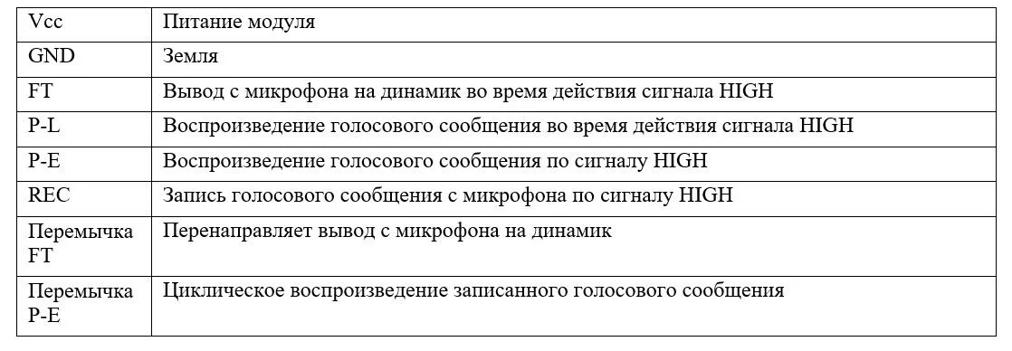 Таблица назначения контактов модуля
