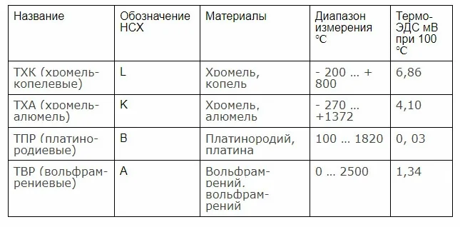 Таблица типов термопар