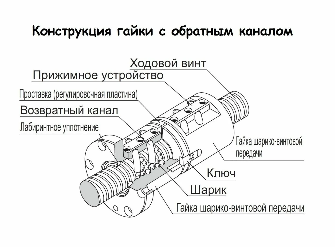 Гайка ШВП с возвратным каналом