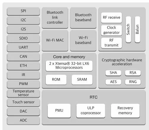 Блок-схема периферии ESP32